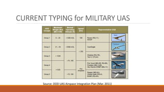CURRENT TYPING for MILITARY UAS
Source: DOD UAS Airspace Integration Plan (Mar. 2011)
 