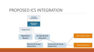 PROPOSED ICS INTEGRATION
Air Ops Branch
(Director)
Operations
Branch
Manned Air Group
(Supervisor)
Unmanned Air Group
(Supervisor)
UAV A Strike Team
UAV B Task Force
 