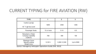 CURRENT TYPING for FIRE AVIATION (RW)
Source: Interagency Helicopter Operations Guide (Feb. 2013)
 