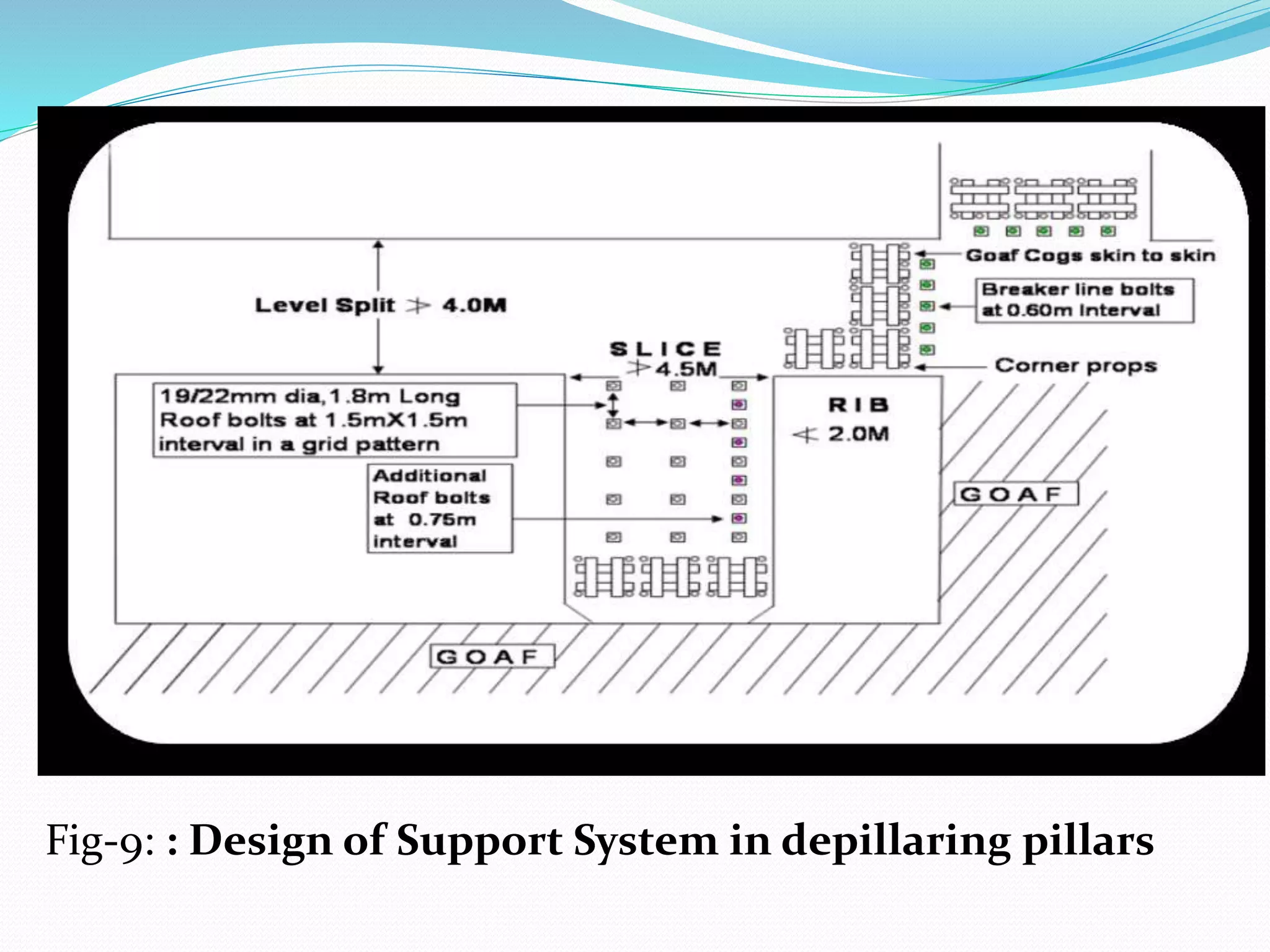 Fig-9: : Design of Support System in depillaring pillars
 