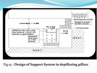 Fig-9: : Design of Support System in depillaring pillars
 