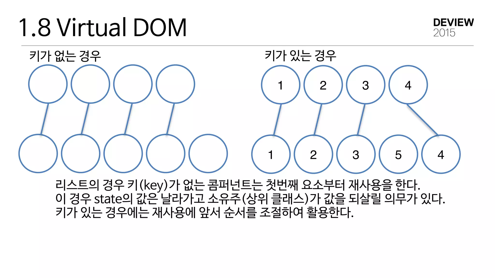 1.8 Virtual DOM
키가 없는 경우
리스트의 경우 키(key)가 없는 콤퍼넌트는 첫번째 요소부터 재사용을 한다. 
이 경우 state의 값은 날라가고 소유주(상위 클래스)가 값을 되살릴 의무가 있다. 
키가 있는 경우에는 재사용에 앞서 순서를 조절하여 활용한다.
1 2 3 4
1 2 3 5 4
키가 있는 경우
 