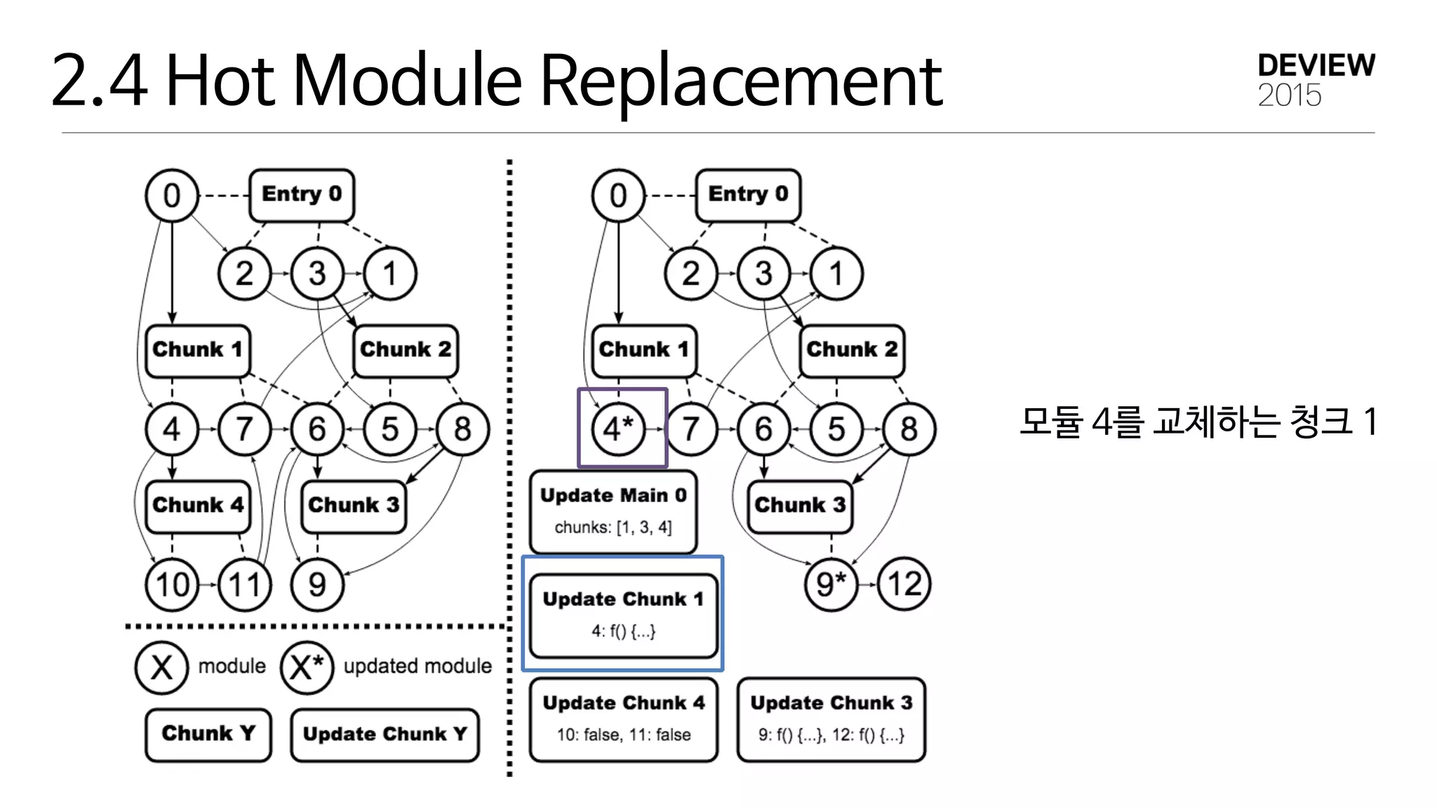 2.4 Hot Module Replacement
모듈 4를 교체하는 청크 1
 