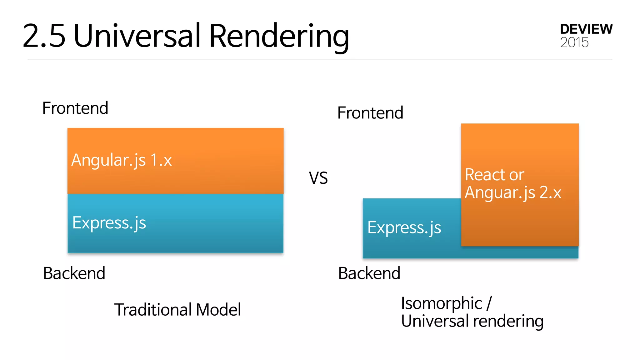 2.5 Universal Rendering
Angular.js 1.x
Frontend
Express.js
Backend
VS
Frontend
Express.js
Backend
React or 
Anguar.js 2.x
Traditional Model Isomorphic / 
Universal rendering
 