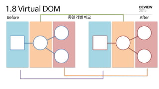 1.8 Virtual DOM
동일 레벨 비교Before After
 