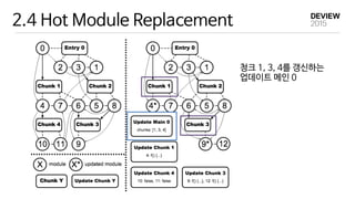 2.4 Hot Module Replacement
청크 1, 3, 4를 갱신하는 
업데이트 메인 0
 