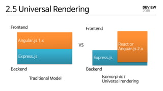 2.5 Universal Rendering
Angular.js 1.x
Frontend
Express.js
Backend
VS
Frontend
Express.js
Backend
React or 
Anguar.js 2.x
Traditional Model Isomorphic / 
Universal rendering
 