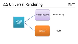 2.5 Universal Rendering
Virtual 
DOM
renderToString
render
HTML String
DOM
 