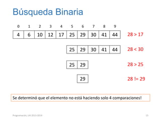 Búsqueda Binaria
0

1

4

6

2

3

4

5

6

7

8

9

10 12 17 25 29 30 41 44

28 > 17

25 29 30 41 44

28 < 30

25 29

28 > 25

29

28 != 29

Se determinó que el elemento no está haciendo solo 4 comparaciones!

Programación, UH 2013-2014

15

 