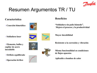 Resumen Argumentos TR / TU
Característica          Beneficios

♦Conexión bimetálica    “Soldadura sin paño húmedo”.
                        Mejora el proceso y la productividad


                        Mayor durabilidad
♦Soldadura laser

                        Resistente a la corrosión y vibración
♦Elemento, bulbo y
capilar de acero
inoxidable              Misma funcionalidad en condiciones
                        de flujos opuestos
♦Orificio equilibrado
                        Aplicable a bombas de calor
♦Operación bi-flow
 