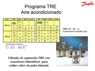 Programa TRE
                       Aire acondicionado
Valve     R22    R410   R407C   R134a   R22   R410A   R407C   R134a
                 A
                   8                           28
         TR                             KW     35
                  10
TRE 10
           8     12,5     8             28     44      28      18
                                 5
          10      15     10      7      35     53      35      25     TRE 10 – 20      con
                                        35             35      25
                                                                      recalentamiento ajustable ó fijo
          10             10      7
                  15                           53
          12,5           12,5    9      44             44      31
TRE 20
          15      20     15      11     53     70      53      39

           20     25     20      14     70     88      70      49

 Condiciones nominales :
 Te = + 5° C;   Tc = + 32° C
 Tu = + 28° C;  OPS =4 K




   Válvulas de expansión TRE con
     conexiones bimetálicas para
    soldar cobre sin paño húmedo
 