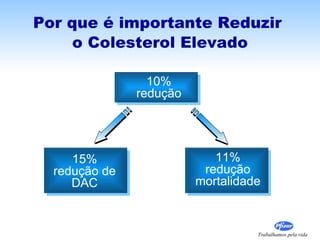 Por que é importante Reduzir  o Colesterol Elevado 10% redução 15% redução de DAC 11% redução mortalidade 