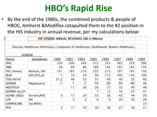 HBO’s Rapid Rise
• By the end of the 1980s, the combined products & people of
HBOC, Amherst &Mediflex catapulted them to the #2 position in
the HIS industry in annual revenue, per my calculations below:

 