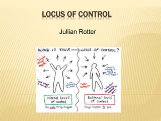 LOCUS OF CONTROL
Jullian Rotter
 