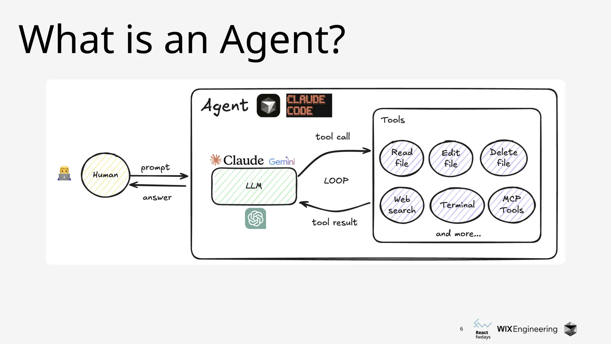 6
What is an Agent?
 