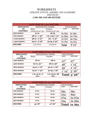 WORKSHEETS
ATHLETIC EVENTS: AEROBIC AND ANAEROBIC
DISTANCES
1.500- 800 AND 400 METERS
LAPS TIME IN 1.500 METERS
DISTANCES
TO
CONTROL
300 meters

PROFESIONAL MARKS
Males
Females
(100m en 13" 73) (100m.en 15" 33)
41 sc.
46 sg.

700 meters

58 sc.- 1´39"

1 m. 5 sg- 1´51"

1.100 meters

58 sc.- 2´37"

1m. - 2´51"

1.500 meters

49 sc.- 3´26"

59 sg.-3´50"

3 m. 26 sc.

3 m.50 sc.

RECORD

YOUR MARKS
LAPS

ADD TIME

1m 19sc 1m 19sc
1m 55sc 2m 74sc
2m 02sc 4m 76sc
2m 35sc 7m 11sc

Total

7´11”

LAPS TIME IN 800 METERS
DISTANCES
TO
CONTROL
200 meters

PROFESIONAL MARKS
Males
Females
26 sc.

28 sc.

400 meters

26 sc.-52 "

28 sc.-56"

600 meters

24 sc.-1´16"

30 sc.-1´26"

800 meters

24 sc.- 1´40"

30 sg.-1´56"

RECORD

1 m. 41 sc. 11
cen.

1 m. 53 sc. 28
cen.

YOUR MARKS
LAPS

ADD TIME

27”
46”
59”
1´14”
Total

27”
1´13”
2´12”
3´26”
3´26”

LAPS TIME IN 400 METERS
DISTANCES
TO
CONTROL
100 meters

Males

PROFESIONAL MARKS
Females
11 sc.

12 sc.

200 meters

11 sc.

12 sc.

300 meters

11 sc.

12 sc.

400 meters

11 sc.

12 sc.

43´18"

47´60"

RECORD

YOUR MARKS
LAPS

ADD TIME

18sc
22sc
27se
31se

18sc
40sc
1m 07se
1m 38se

Total

1m 38se

 