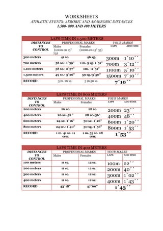 WORKSHEETS
ATHLETIC EVENTS: AEROBIC AND ANAEROBIC DISTANCES
1.500- 800 AND 400 METERS
LAPS TIME IN 1.500 METERS
DISTANCES
TO
CONTROL
300 meters

PROFESIONAL MARKS
Males
Females
(100m en 13"
(100m.en 15" 33)
73)
41 sc.
46 sg.

700 meters

58 sc.- 1´39"

1 m. 5 sg- 1´51"

1.100 meters

58 sc.- 2´37"

1m. - 2´51"

1.500 meters

49 sc.- 3´26"

59 sg.-3´50"

3 m. 26 sc.

3 m.50 sc.

RECORD

YOUR MARKS
LAPS

ADD TIME

300m 1´10´´
700m 3´12´´
1100m 5´10´´
1500m 7´10´´
7´10´´

LAPS TIME IN 800 METERS
DISTANCES
TO
CONTROL
200 meters

PROFESIONAL MARKS
Males
Females
26 sc.

28 sc.

400 meters

26 sc.-52 "

28 sc.-56"

600 meters

24 sc.-1´16"

30 sc.-1´26"

800 meters

24 sc.- 1´40"

30 sg.-1´56"

RECORD

1 m. 41 sc. 11
cen.

1 m. 53 sc. 28
cen.

YOUR MARKS
LAPS

ADD TIME

200m 23´´
400m 48´´
600m 1´20´´
800m 1´53´´
1´53´´

LAPS TIME IN 400 METERS
DISTANCES
TO
CONTROL
100 meters

Males

PROFESIONAL MARKS
Females
11 sc.

12 sc.

200 meters

11 sc.

12 sc.

300 meters

11 sc.

12 sc.

400 meters

11 sc.

12 sc.

43´18"

47´60"

RECORD

YOUR MARKS
LAPS

ADD TIME

100m 22´´
200m 40´´
300m 1´02´´
400m 1´43´´
1´43´´

 