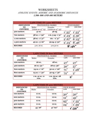 WORKSHEETS
ATHLETIC EVENTS: AEROBIC AND ANAEROBIC DISTANCES
1.500- 800 AND 400 METERS
LAPS TIME IN 1.500 METERS
DISTANCES
TO
CONTROL
300 meters

PROFESIONAL MARKS
Males
Females
(100m en 13" 73) (100m.en 15" 33)
41 sc.
46 sg.

700 meters

58 sc.- 1´39"

1 m. 5 sg- 1´51"

1.100 meters

58 sc.- 2´37"

1m. - 2´51"

1.500 meters

49 sc.- 3´26"

59 sg.-3´50"

3 m. 26 sc.

3 m.50 sc.

RECORD

YOUR MARKS
LAPS

ADD TIME

1’.33” 1’.33”
2’.23” 3’.56”
2’.67” 6’.23”
2’.23” 8’.46”
8’.46”

LAPS TIME IN 800 METERS
DISTANCES
TO
CONTROL
200 meters

Males

PROFESIONAL MARKS
Females

26 sc.

28 sc.

400 meters

26 sc.-52 "

28 sc.-56"

600 meters

24 sc.-1´16"

30 sc.-1´26"

800 meters

24 sc.- 1´40"

30 sg.-1´56"

RECORD

1 m. 41 sc. 11
cen.

YOUR MARKS
LAPS

ADD TIME

27”
30”
71”
72”

27”
57”
1’.28”
2’

1 m. 53 sc. 28
cen.

2’

LAPS TIME IN 400 METERS
DISTANCES
TO
CONTROL
100 meters

Males

PROFESIONAL MARKS
Females
11 sc.

12 sc.

200 meters

11 sc.

12 sc.

300 meters

11 sc.

12 sc.

400 meters

11 sc.

12 sc.

43´18"

47´60"

RECORD

YOUR MARKS
LAPS

30”
12”
93”
24”

ADD TIME

30”
42”
1’.35”
1’.59”
1’.59”

 
