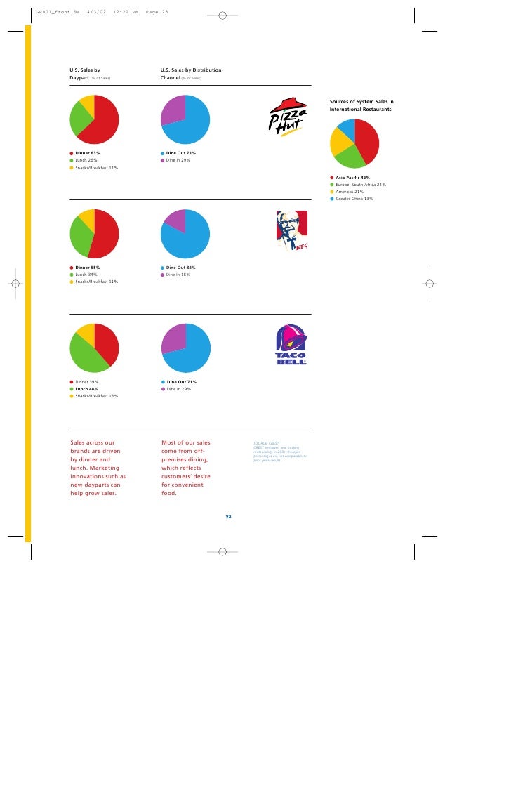 financial analysis report yum brands Ebscohost serves thousands of libraries with premium essays, articles and other content including yum brands, inc swot analysis get access to over 12 million other. financial analysis report yum brands Ebscohost serves thousands of libraries with premium essays, articles and other content including yum brands, inc swot analysis get access to over 12 million other.