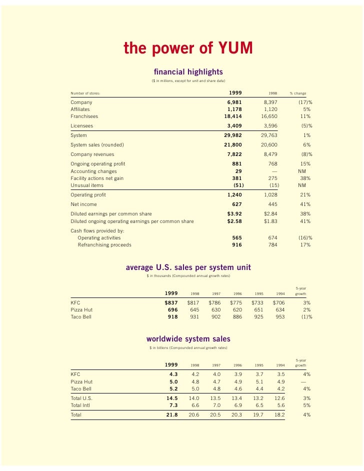 yum brands financial statement analysis Vison, mission and objectives for yum brands dollars during this financial year which yum does not have a clear value statement. yum brands financial statement analysis Vison, mission and objectives for yum brands dollars during this financial year which yum does not have a clear value statement.