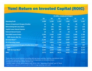 Yum! Return on Invested Capital (ROIC)
                                                                                             ($ million, except percentages)
                                                                     ’03             ’04            ’054         ’06            ’07     ’08

Operating Profit
        g                                                            1,059         1,155           1,153         1,262         1,357   1,467
Closure & Impairment Charges/(Credits)                                   40            38             62            59           35      43
Refranchising Net Loss/(Gain)                                            (4)          (16)           (43)          (24)         (11)    (10)
Implicit Lease Interest Expense                                        139            155            164           196          227     240
External Interest Income                                                12             16             20            18           30      26
Total ROIC Income Pretax                                             1,262         1,322           1,356         1,511         1,638   1,766
  ROIC Income after Tax                                                880            957          1,007         1,123         1,252   1,337
Net Asset Base1,5                                                    3,186
                                                                     3 186         3,337
                                                                                   3 337           3,309
                                                                                                   3 309         3,657
                                                                                                                 3 657         3,869
                                                                                                                               3 869   3,585
                                                                                                                                       3 585
PV of Operating Leases                                               1,538         1,570           1,706         2,209         2,333   2,474
Closure & Impairment Charges/(Credits) Since 19972                     483            515            567           611          635     657
  Total                                                              5,207         5,422           5,582         6,477         6,836   6,717
  ROIC Net Asset Base3                                               4,967         5,315           5,502         6,029         6,618   6,777
ROIC                                                                 17.7%         18.0%           18.3%        18.6%          18.9%   19.7%


1T
 Total
     l assets less current liabilities (excluding debt/cap leases) and other liabilities and deferred credits
              l            li bili i ( l di d b /          l     ) d h li bili i           dd f     d di
2Closure  and impairment charges adjusted down for impairment on refranchised stores.
3Average net asset base for current and prior year
4 Includes impact of stock option expense under SFAS 123R, “Share-Based Payment” and 53rd Week
5 Asset balances adjusted for excess cash to reflect average operating cash needs
 