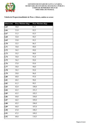 GOVERNO DO ESTADO DE SANTA CATARINA
SECRETARIA DE ESTADO DA SEGURANÇA PÚBLICA
CORPO DE BOMBEIROS MILITAR
DIRETORIA DE PESSOAL
Página 47 de 64
Tabela de Proporcionalidade de Peso e Altura, ambos os sexos:
Altura (m) Peso Mínimo (Kg) Peso Máximo (Kg)
1,65 50,0 81,5
1,66 51,0 82,5
1,67 51,5 83,5
1,68 52,0 84,5
1,69 53,0 85,5
1,70 53,5 86,5
1,71 54,0 88,0
1,72 54,5 89,0
1,73 55,5 90,0
1,74 56,0 91,0
1,75 56,5 92,0
1,76 57,0 93,0
1,77 58,0 94,0
1,78 58,5 95,0
1,79 59,0 96,0
1,80 60,0 97,0
1,81 60,5 98,0
1,82 61,5 99,5
1,83 62,0 100,0
1,84 62,5 101,5
1,85 63,5 102,5
1,86 64,0 104,0
1,87 64,5 105,0
1,88 65,5 106,0
1,89 66,0 107,0
1,90 67,0 108,5
1,91 67,5 109,5
1,92 68,0 110,5
 