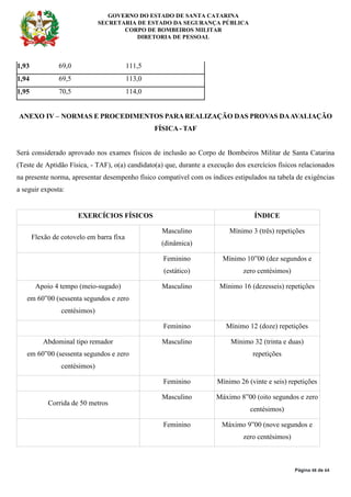 GOVERNO DO ESTADO DE SANTA CATARINA
SECRETARIA DE ESTADO DA SEGURANÇA PÚBLICA
CORPO DE BOMBEIROS MILITAR
DIRETORIA DE PESSOAL
Página 48 de 64
1,93 69,0 111,5
1,94 69,5 113,0
1,95 70,5 114,0
ANEXO IV – NORMAS E PROCEDIMENTOS PARAREALIZAÇÃO DAS PROVAS DAAVALIAÇÃO
FÍSICA- TAF
Será considerado aprovado nos exames físicos de inclusão ao Corpo de Bombeiros Militar de Santa Catarina
(Teste de Aptidão Física, - TAF), o(a) candidato(a) que, durante a execução dos exercícios físicos relacionados
na presente norma, apresentar desempenho físico compatível com os índices estipulados na tabela de exigências
a seguir exposta:
EXERCÍCIOS FÍSICOS ÍNDICE
Flexão de cotovelo em barra fixa
Masculino
(dinâmica)
Mínimo 3 (três) repetições
Feminino
(estático)
Mínimo 10”00 (dez segundos e
zero centésimos)
Apoio 4 tempo (meio-sugado)
em 60”00 (sessenta segundos e zero
centésimos)
Masculino Mínimo 16 (dezesseis) repetições
Feminino Mínimo 12 (doze) repetições
Abdominal tipo remador
em 60”00 (sessenta segundos e zero
centésimos)
Masculino Mínimo 32 (trinta e duas)
repetições
Feminino Mínimo 26 (vinte e seis) repetições
Corrida de 50 metros
Masculino Máximo 8”00 (oito segundos e zero
centésimos)
Feminino Máximo 9”00 (nove segundos e
zero centésimos)
 