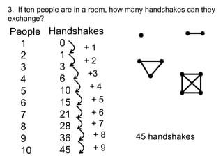 3. If ten people are in a room, how many handshakes can they
exchange?
People Handshakes
  1      0   +1
  2      1
             +2
  3      3
              +3
  4      6
              +4
  5      10
  6      15    +5
  7      21    +6
  8      28    +7
  9      36    +8                    45 handshakes
  10     45    +9
 