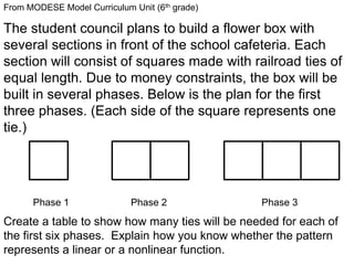 From MODESE Model Curriculum Unit (6th grade)

The student council plans to build a flower box with
several sections in front of the school cafeteria. Each
section will consist of squares made with railroad ties of
equal length. Due to money constraints, the box will be
built in several phases. Below is the plan for the first
three phases. (Each side of the square represents one
tie.)




      Phase 1                Phase 2            Phase 3
Create a table to show how many ties will be needed for each of
the first six phases. Explain how you know whether the pattern
represents a linear or a nonlinear function.
 