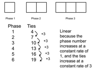 Phase 1    Phase 2                Phase 3


 Phase    Ties
  1         4                  Linear
                     +3
  2         7                  because the
  3         10
                      +3       phase number
                      +3       increases at a
  4         13
                               constant rate of
  5         16        +3
                               1, and the ties
  6         19            +3
                               increase at a
                               constant rate of 3
 