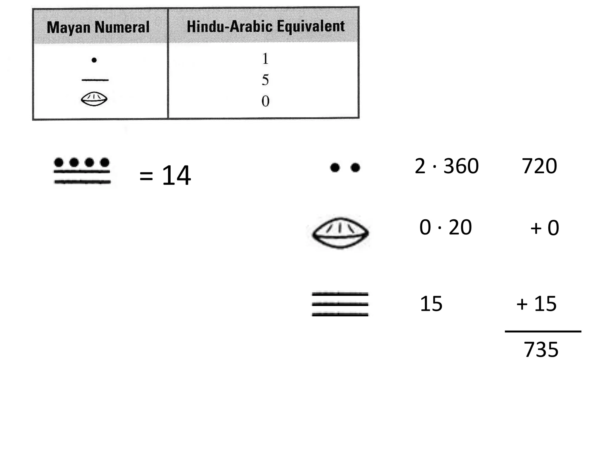 = 14   2 · 360   720

       0 · 20     +0


       15        + 15
                 735
 