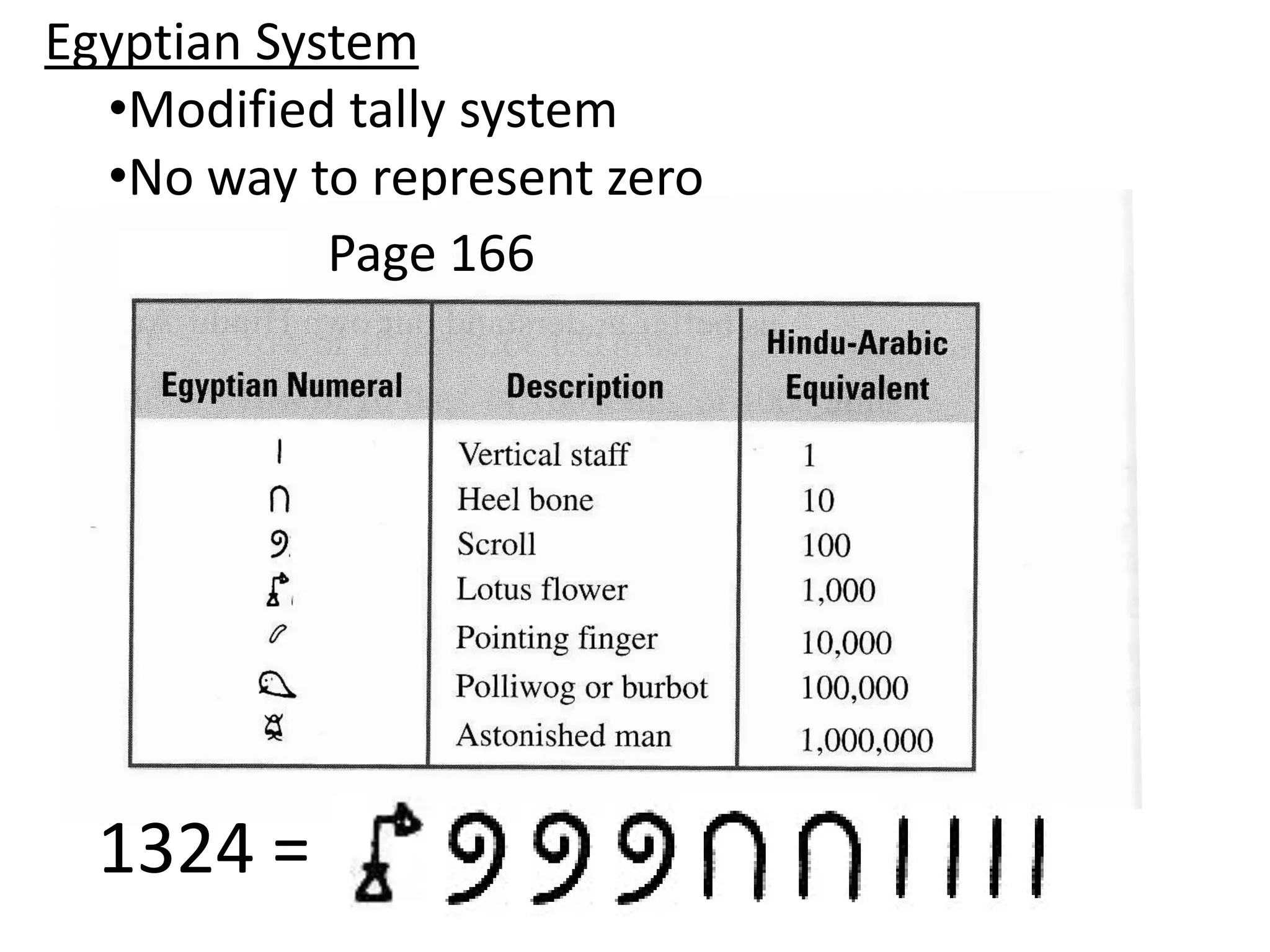Egyptian System
  •Modified tally system
  •No way to represent zero
            Page 166




  1324 =
 