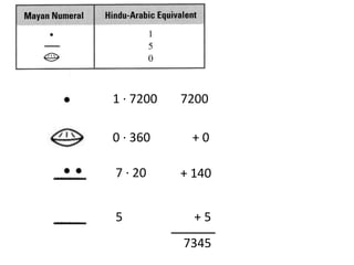 1 · 7200   7200

0 · 360     +0

7 · 20     + 140


5            +5
           7345
 