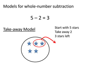 Models for whole-number subtraction

             5–2=3
                         Start with 5 stars
Take-away Model          Take away 2
                         3 stars left
 
