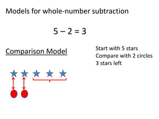 Models for whole-number subtraction

             5–2=3
                         Start with 5 stars
Comparison Model         Compare with 2 circles
                         3 stars left
 