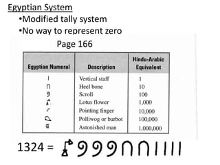 Egyptian System
  •Modified tally system
  •No way to represent zero
            Page 166




  1324 =
 
