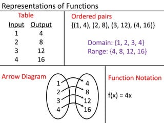 Representations of Functions
     Table           Ordered pairs
  Input Output       {(1, 4), (2, 8), (3, 12), (4, 16)}
    1       4
    2       8              Domain: {1, 2, 3, 4}
    3      12              Range: {4, 8, 12, 16}
    4      16

Arrow Diagram                      Function Notation
                 1        4
                 2        8        f(x) = 4x
                 3        12
                 4        16
 
