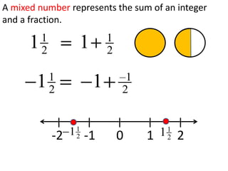A mixed number represents the sum of an integer
and a fraction.
          1                  1
      1   2         1        2

              1                   1
       1      2          1       2



              -2   11
                    2   -1       0
                                        1
                                      1 1 2
                                        2
 