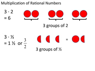 Multiplication of Rational Numbers

 3·2
 =6
                       3 groups of 2

 3·½                                 =
          3
 = 1 ½ or
             2
                   3 groups of ½
 