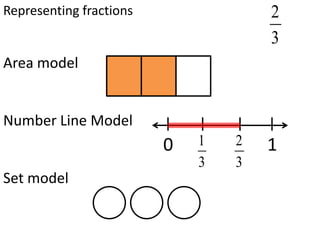 Representing fractions               2
                                     3
Area model


Number Line Model
                         0   1   2   1
                             3   3
Set model
 