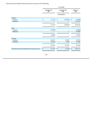  Sanmina-SCI's 2007 10-K