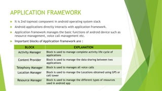 APPLICATION FRAMEWORK
 It is 2nd topmost component in android operating system stack
 Android applications directly interacts with application framework.
 Application framework manages the basic functions of android device such as
resource management, voice call management etc.
 Important blocks of Application framework are :
BLOCK EXPLANATION
Activity Manager Block is used to manage complete activity life cycle of
applications
Content Provider Block is used to manage the data sharing between two
applications
Telephony Manager Block is used to manages all voice calls
Location Manager Block is used to manage the Locations obtained using GPS or
cell tower
Resource Manager Block is used to manage the different types of resources
used in android app
 