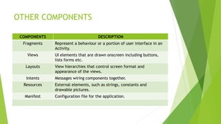 OTHER COMPONENTS
COMPONENTS DESCRIPTION
Fragments Represent a behaviour or a portion of user interface in an
Activity.
Views UI elements that are drawn onscreen including buttons,
lists forms etc.
Layouts View hierarchies that control screen format and
appearance of the views.
Intents Messages wiring components together.
Resources External elements, such as strings, constants and
drawable pictures.
Manifest Configuration file for the application.
 