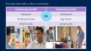 The story data tells us about customers:

HARDWARE BUYERS

FURNITURE BUYERS

Frequent

Infrequent

Small purchase

Short Cycle

VS.

Big Ticket

Long Cycle

 