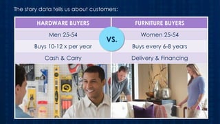 The story data tells us about customers:

HARDWARE BUYERS

FURNITURE BUYERS

Men 25-54

Women 25-54

Buys 10-12 x per year

Cash & Carry

VS.

Buys every 6-8 years

Delivery & Financing

 