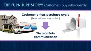 THE FURNITURE STORY: Customers buy infrequently
Customer enters purchase cycle
(Relocation or renovation)

We maintain
communication

 