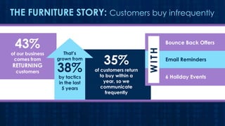 THE FURNITURE STORY: Customers buy infrequently

of our business
comes from

RETURNING
customers

That’s
grown from

38%
by tactics
in the last
5 years

35%
of customers return
to buy within a
year, so we
communicate
frequently

WITH

43%

Bounce Back Offers
Email Reminders
6 Holiday Events

 