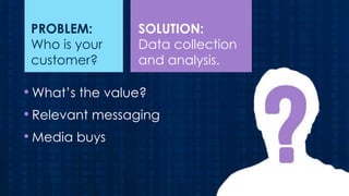 PROBLEM:
Who is your
customer?

SOLUTION:
Data collection
and analysis.

• What’s the value?
• Relevant messaging
• Media buys

 