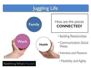 Juggling Life 
Family 
Work 
Redefining What’s Possible 
Health 
How are the pieces 
CONNECTED? 
• Building Relationships 
• Communication, Social 
Media 
• Interests and Passions 
• Flexibility and Agility 
 