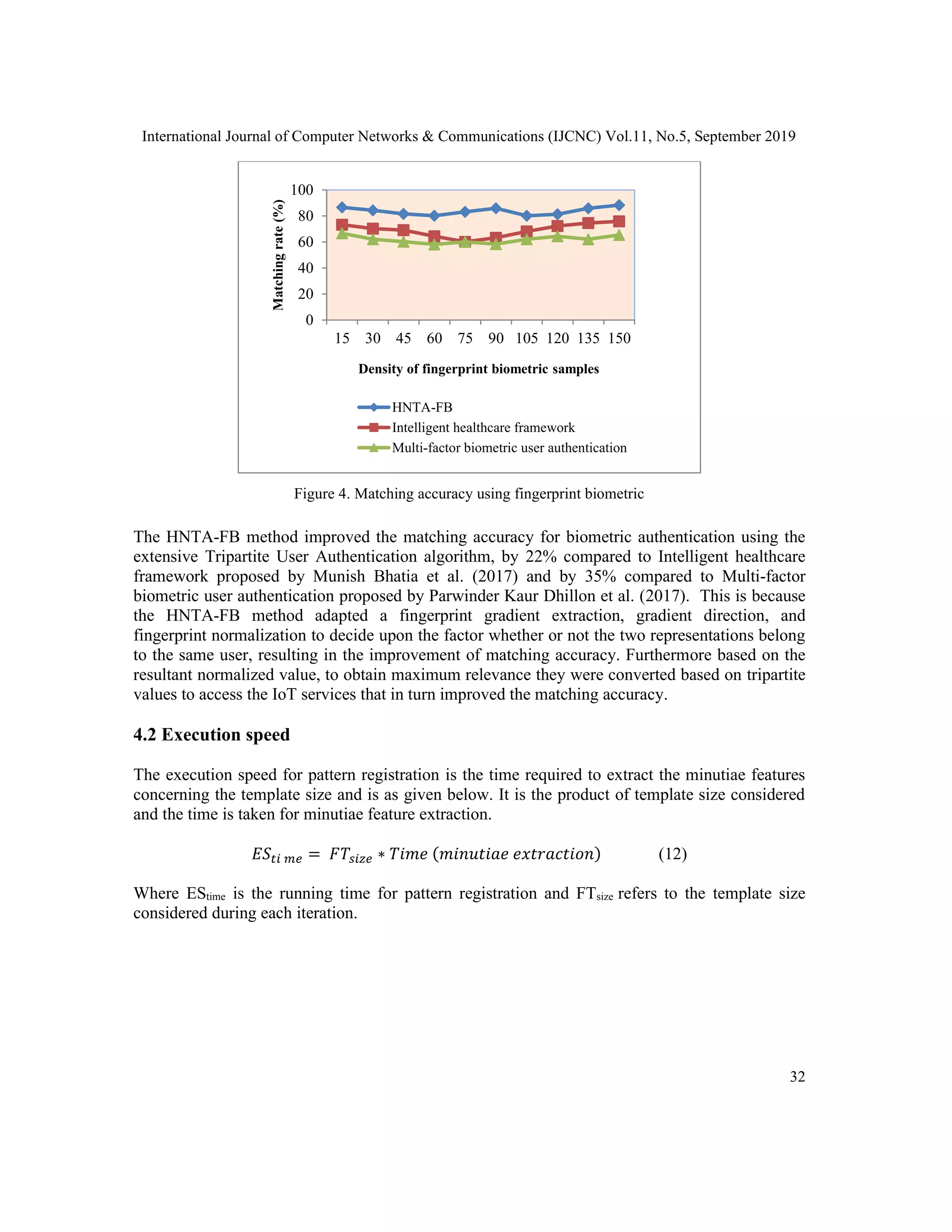 International Journal of Computer Networks & Communications (IJCNC) Vol.11, No.5, September 2019
32
Figure 4. Matching accuracy using fingerprint biometric
The HNTA-FB method improved the matching accuracy for biometric authentication using the
extensive Tripartite User Authentication algorithm, by 22% compared to Intelligent healthcare
framework proposed by Munish Bhatia et al. (2017) and by 35% compared to Multi-factor
biometric user authentication proposed by Parwinder Kaur Dhillon et al. (2017). This is because
the HNTA-FB method adapted a fingerprint gradient extraction, gradient direction, and
fingerprint normalization to decide upon the factor whether or not the two representations belong
to the same user, resulting in the improvement of matching accuracy. Furthermore based on the
resultant normalized value, to obtain maximum relevance they were converted based on tripartite
values to access the IoT services that in turn improved the matching accuracy.
4.2 Execution speed
The execution speed for pattern registration is the time required to extract the minutiae features
concerning the template size and is as given below. It is the product of template size considered
and the time is taken for minutiae feature extraction.
𝐸𝑆𝑡𝑖 𝑚𝑒 = 𝐹𝑇𝑠𝑖𝑧𝑒 ∗ 𝑇𝑖𝑚𝑒 (𝑚𝑖𝑛𝑢𝑡𝑖𝑎𝑒 𝑒𝑥𝑡𝑟𝑎𝑐𝑡𝑖𝑜𝑛) (12)
Where EStime is the running time for pattern registration and FTsize refers to the template size
considered during each iteration.
0
20
40
60
80
100
15 30 45 60 75 90 105 120 135 150
Matchingrate(%)
Density of fingerprint biometric samples
HNTA-FB
Intelligent healthcare framework
Multi-factor biometric user authentication
 